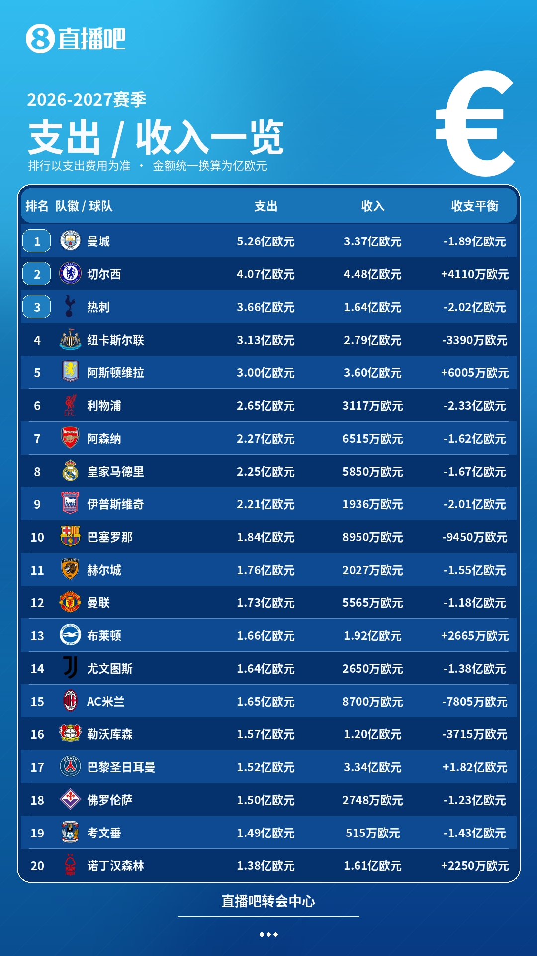 疯狂一夏!五大联赛夏窗汇总:狂砸73亿欧,6笔亿元转会 恩佐标王 疯狂一夏!五大联赛夏窗汇总:狂砸73亿欧,6笔亿元转会 恩佐标王