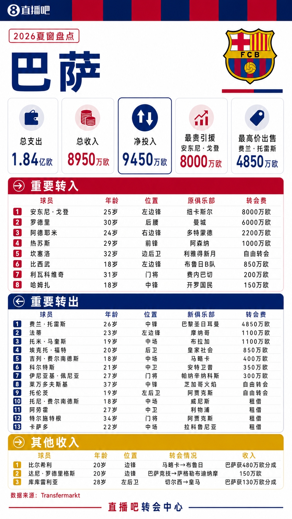 疯狂一夏!五大联赛夏窗汇总:狂砸73亿欧,6笔亿元转会 恩佐标王 疯狂一夏!五大联赛夏窗汇总:狂砸73亿欧,6笔亿元转会 恩佐标王