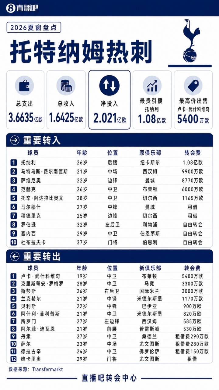 疯狂一夏!五大联赛夏窗汇总:狂砸73亿欧,6笔亿元转会 恩佐标王 疯狂一夏!五大联赛夏窗汇总:狂砸73亿欧,6笔亿元转会 恩佐标王