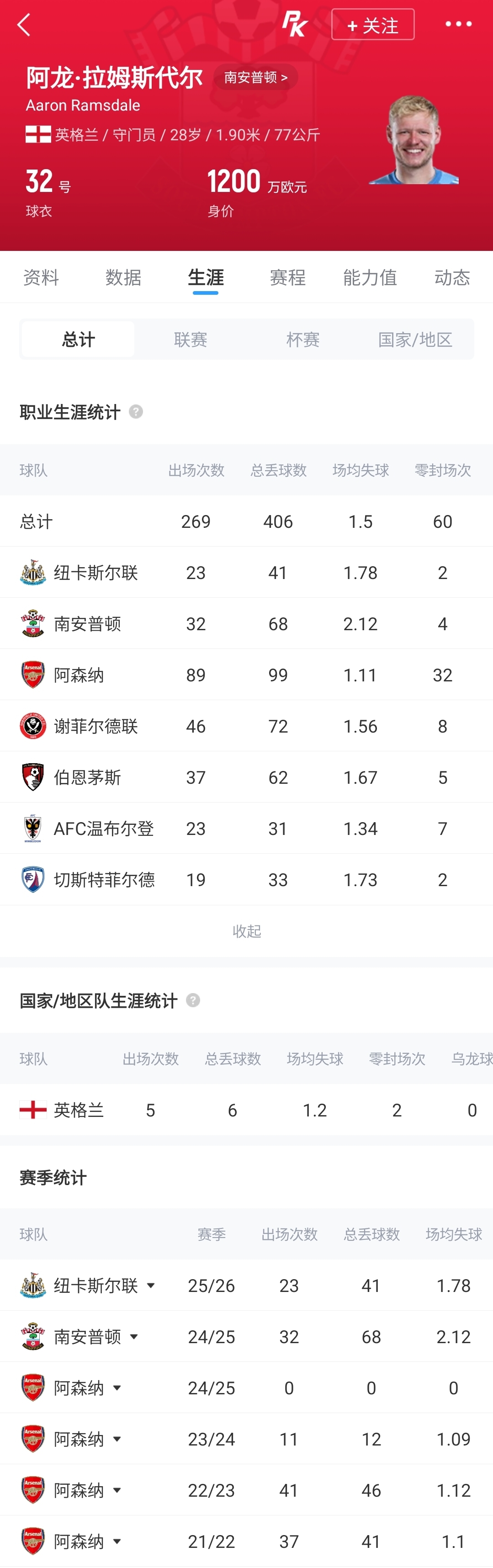 断崖式下滑！拉姆斯代尔沦为英冠队第四门将 3年前还是阿森纳首发