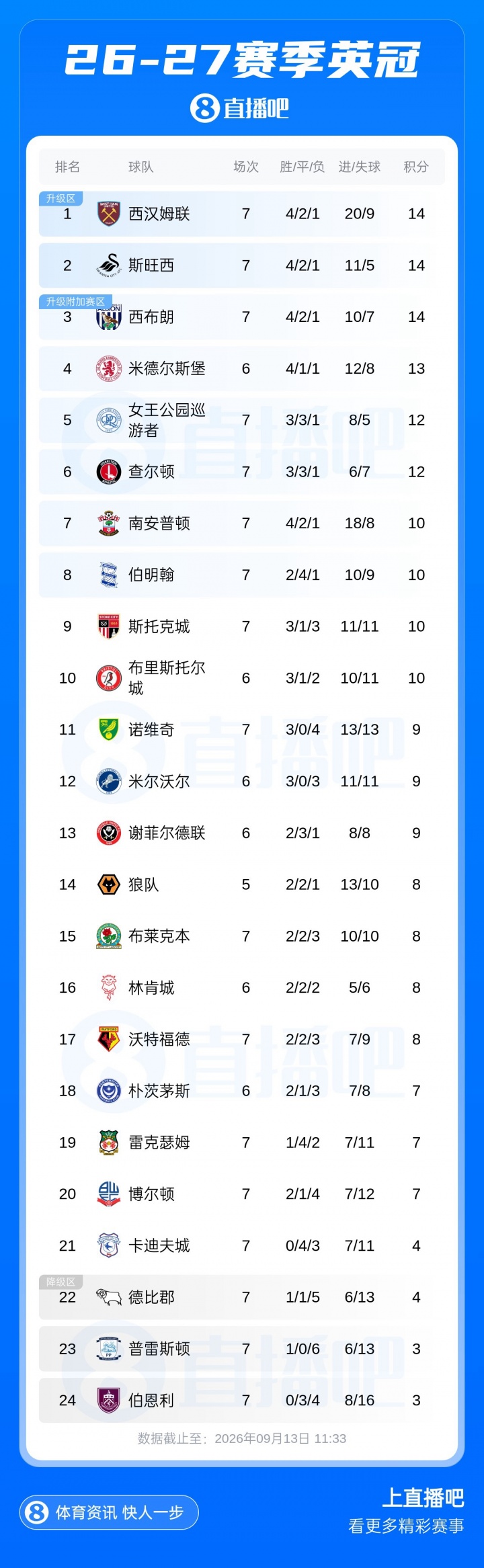 噩梦开局！伯恩利7轮3分英冠垫底，39岁瓦尔迪本轮替补首秀难救主