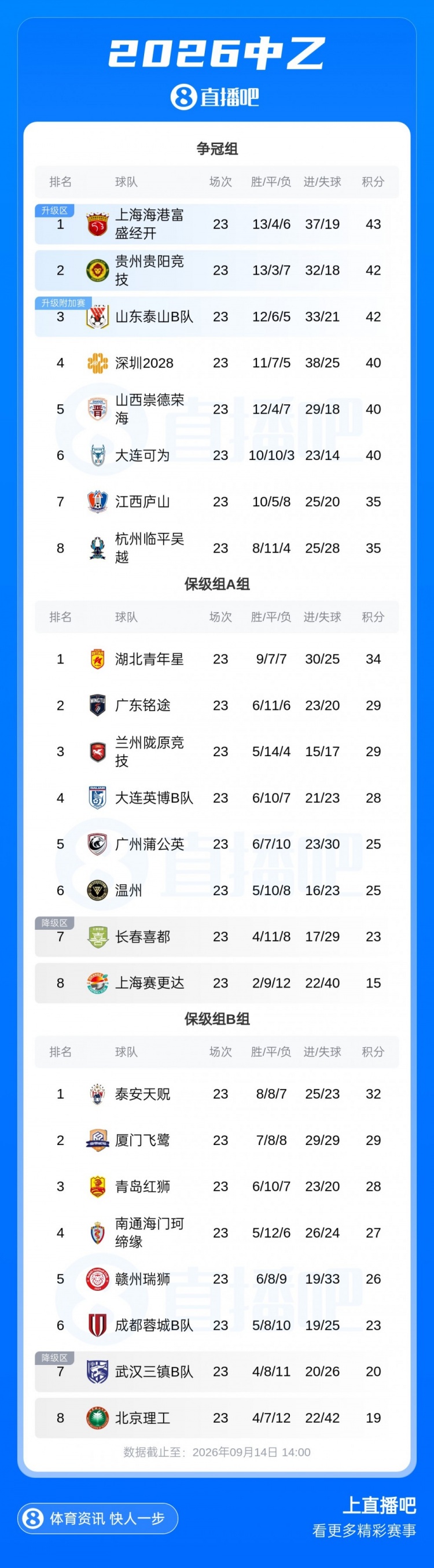 中乙综述：泰山B队战平无缘登顶，争冠组前6大混战至多仅差3分