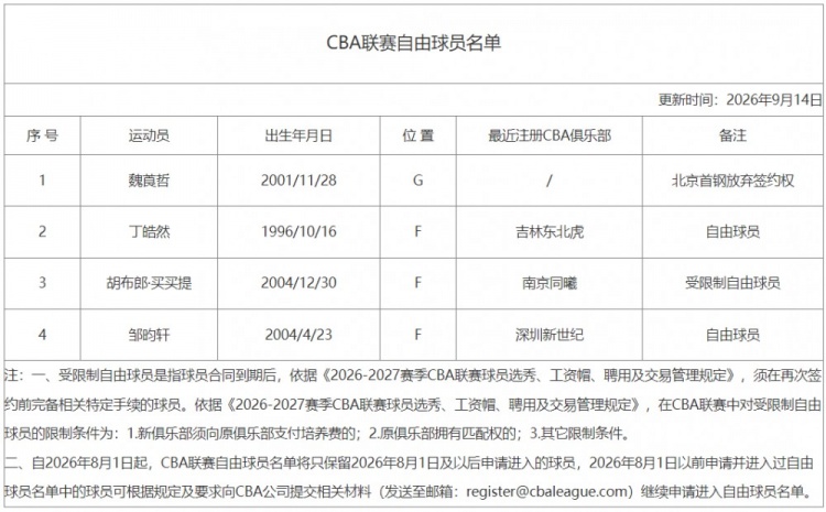 CBA官网更新联赛自由球员名单：一共4人 丁伟之子丁皓然在列