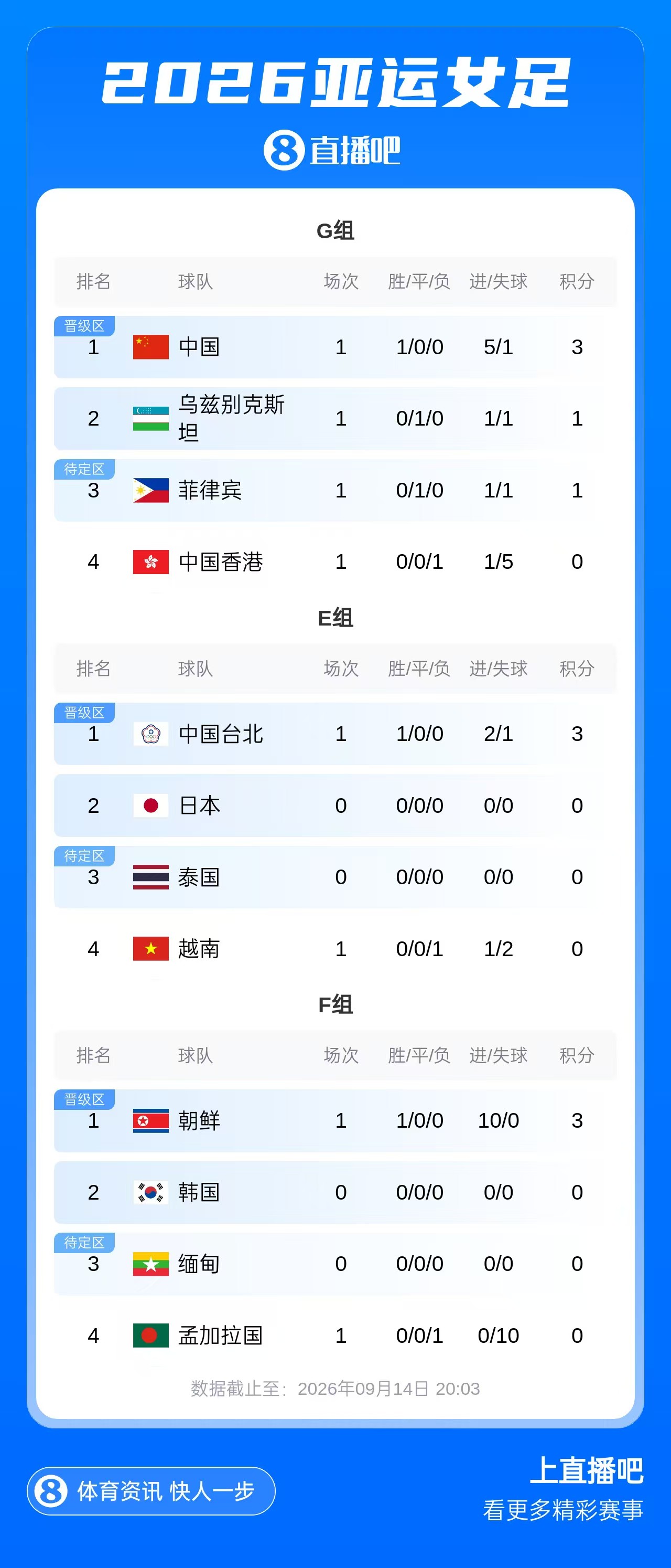 亚运女足积分榜：中国女足3分登顶，菲律宾乌兹别克斯坦战平积1分
