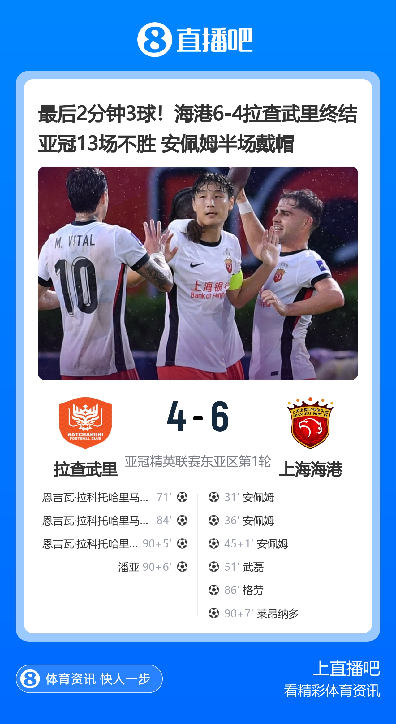 最后2分钟3球！海港6-4拉查武里终结亚冠13场不胜 安佩姆半场戴帽