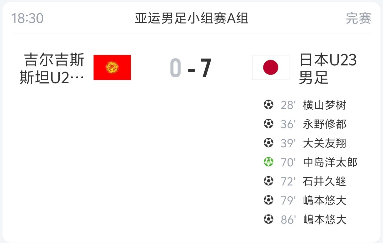 目前将对阵国足!日本U23男足7-0狂胜吉尔吉斯斯坦,2战全胜进9球 目前将对阵国足!日本U23男足7-0狂胜吉尔吉斯斯坦,2战全胜进9球