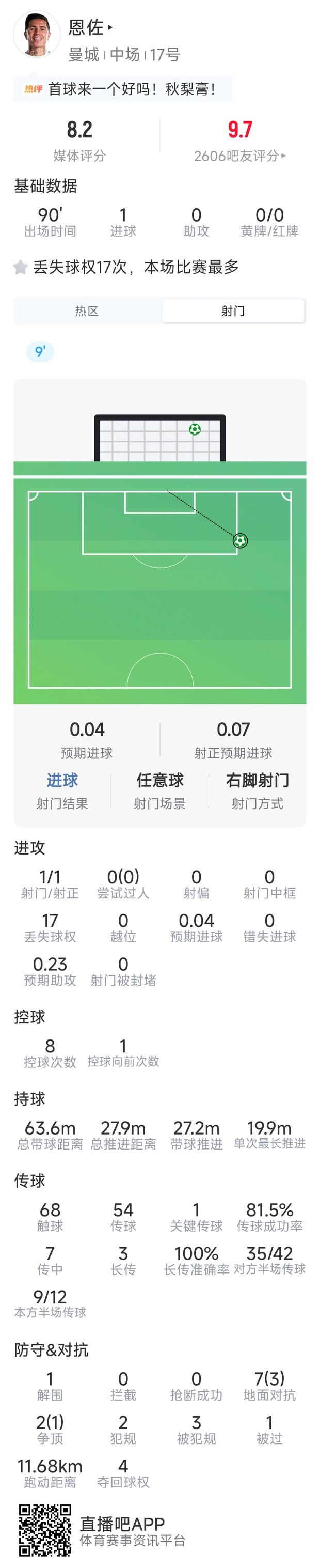 处子球！恩佐本场数据：任意球破门，1次关键传球，评分8.2分