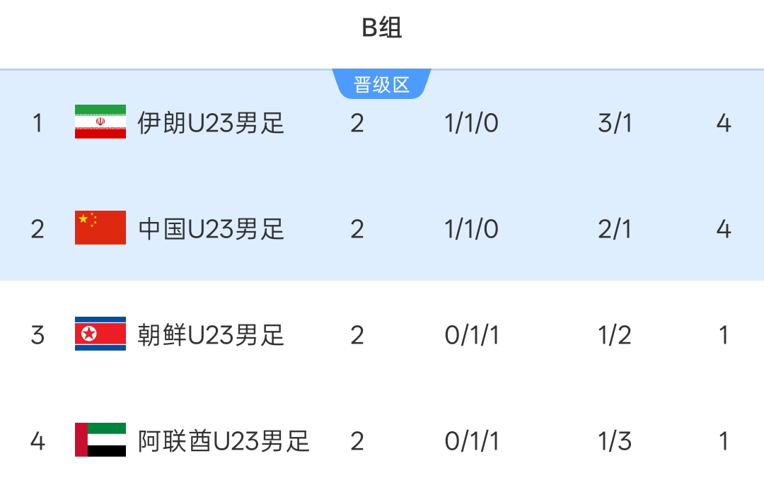 朝鲜U23首战不敌国足送3分 末轮大胜伊朗再送U23国足小组头名出线