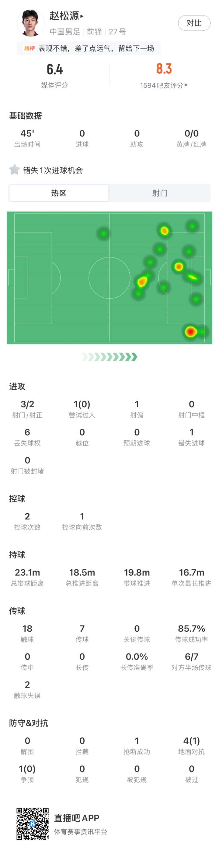 表现如何？17岁赵松源国足首秀数据：错失1次进球机会，3射2正