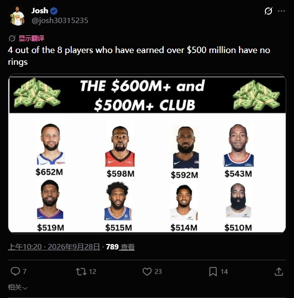 8位NBA生涯薪资超过5亿美元的球员中仍有4人尚未获得总冠军