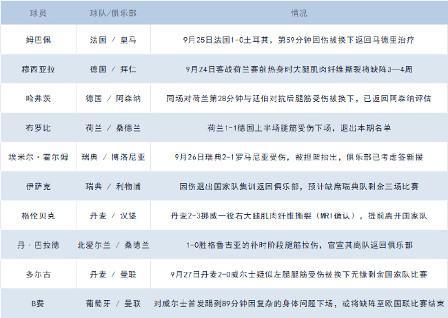 德国队翻车早有预料？这些球员伤退影响太大