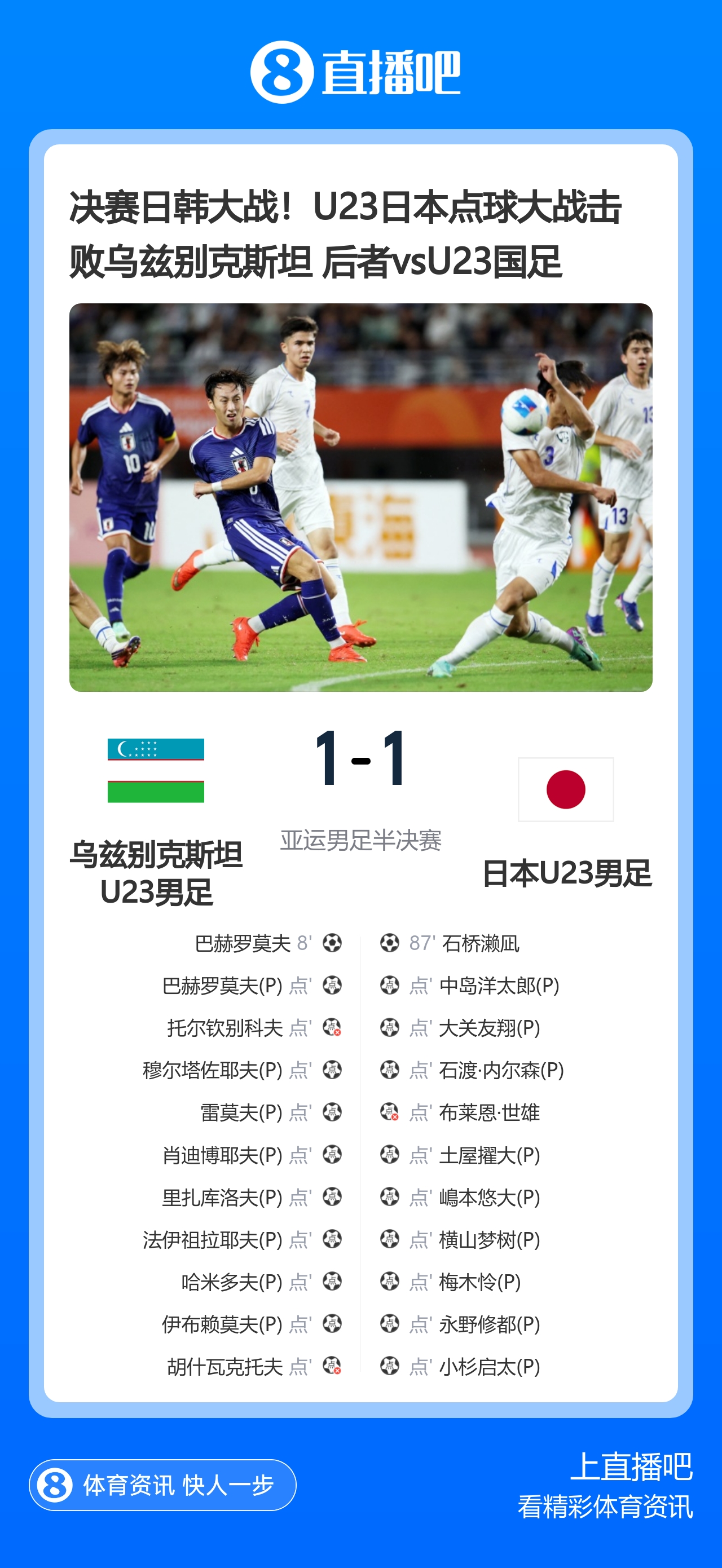 87分钟绝平！U23日本点球10-9乌兹别克斯坦进决赛 将与韩国争金牌